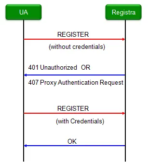 Example SIP Registration Flow