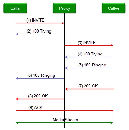 Call Setup Flow Diagram