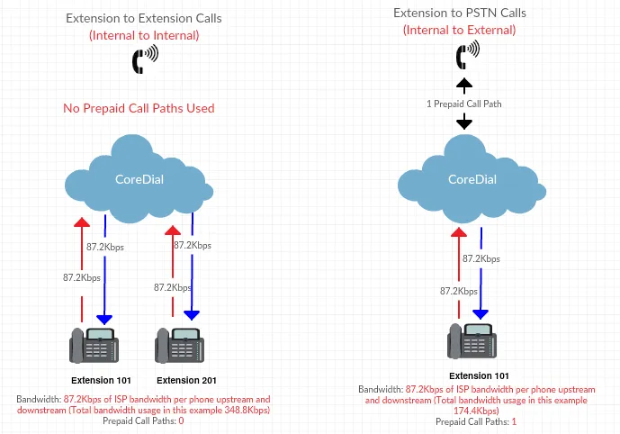 Bandwidth vs Call Path Usage