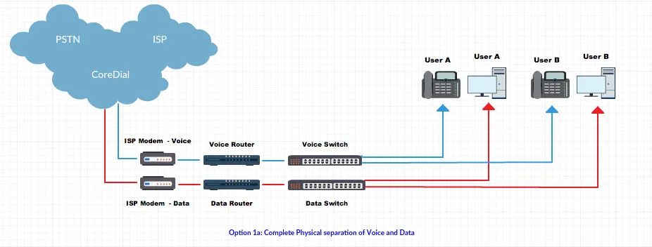 Separate Voice and Data Networks
