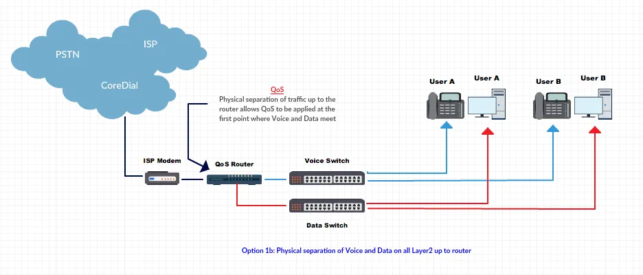 Converged at Layer 3 with QoS