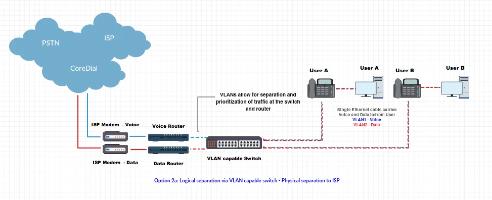 VLAN-Based Separation with Dual ISP