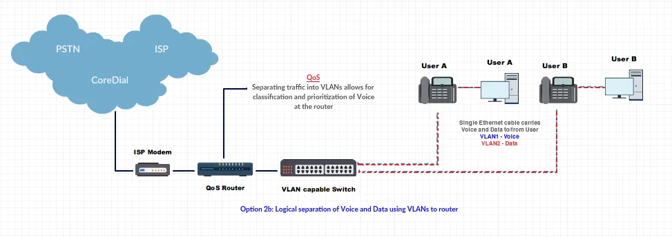 VLAN Separation on Single ISP
