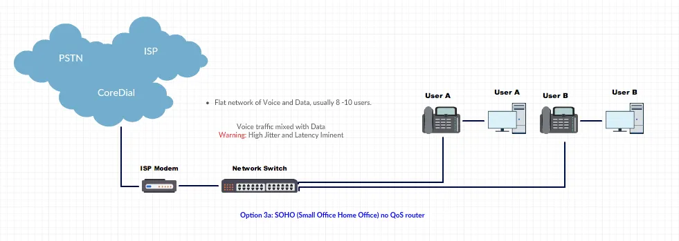 Flat Network Configuration
