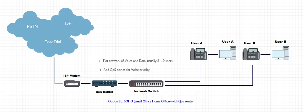 Flat Network with QoS