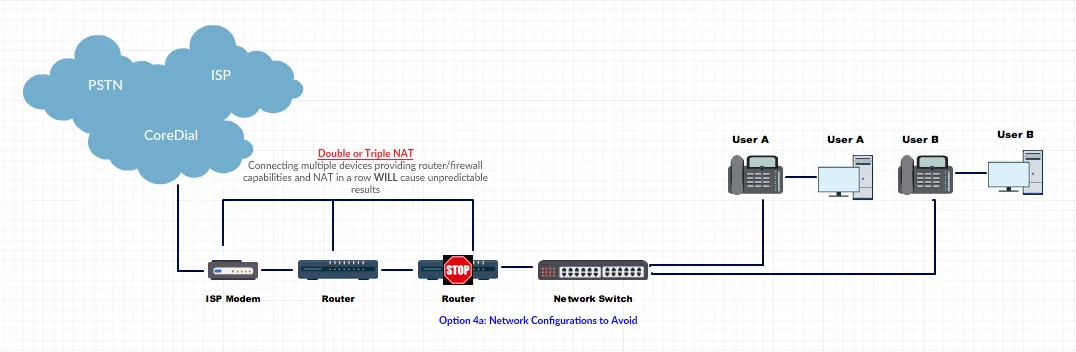 Chained Routers to Avoid